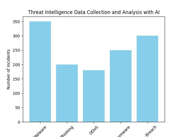 AI Software in Cybersecurity: Detecting Threats Effectively